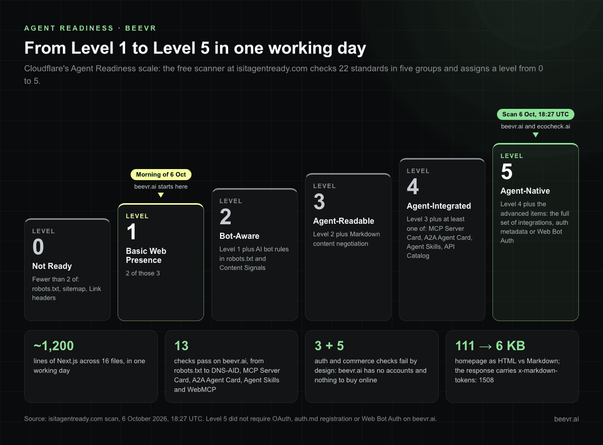 Agent Readiness levels 0 to 5 with requirements; beevr.ai went from Level 1 on the morning of 6 October 2026 to Level 5 Agent-Native the same day, about 1,200 lines of Next.js across 16 files and 13 checks passing