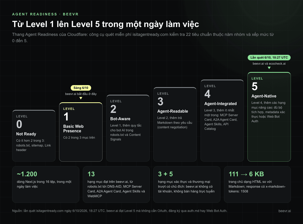 Các mức Agent Readiness từ 0 đến 5 kèm yêu cầu; beevr.ai đi từ Level 1 sáng 6/10/2026 lên Level 5 Agent-Native trong cùng ngày, khoảng 1.200 dòng Next.js trong 16 tệp và 13 hạng mục đạt