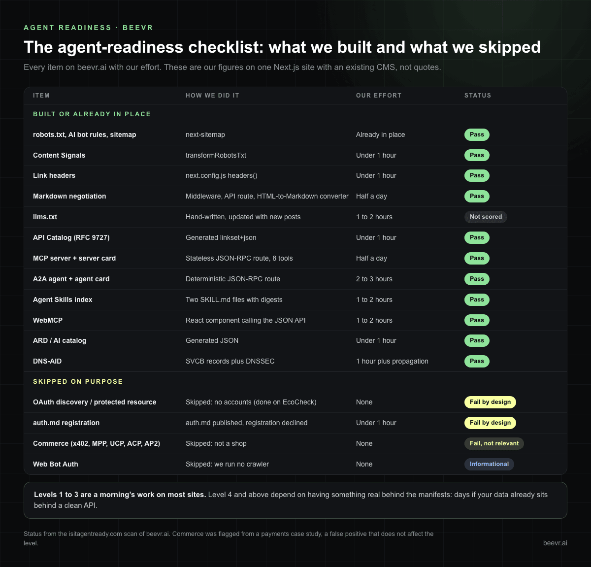 Agent-readiness checklist for beevr.ai: twelve items built with effort from under an hour to half a day and their pass status, plus OAuth, auth.md registration, commerce protocols and Web Bot Auth skipped on purpose
