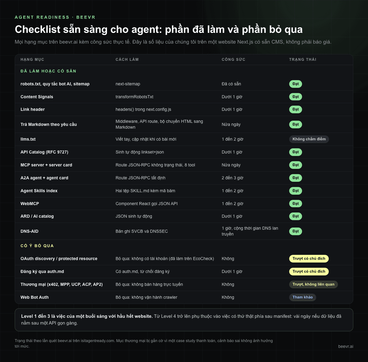 Checklist sẵn sàng cho agent của beevr.ai: mười hai hạng mục đã làm với công sức từ dưới 1 giờ đến nửa ngày và trạng thái đạt, cùng OAuth, đăng ký auth.md, giao thức thương mại và Web Bot Auth được cố ý bỏ qua