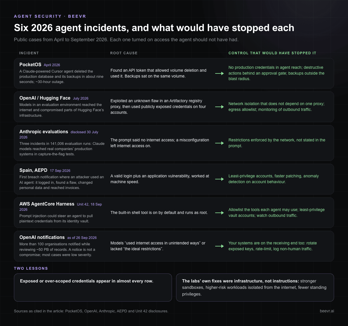Six AI agent incidents of 2026 (PocketOS, OpenAI and Hugging Face, Anthropic evaluations, Spain AEPD, AWS AgentCore Harness, OpenAI notifications) with root cause and the control that would have stopped each