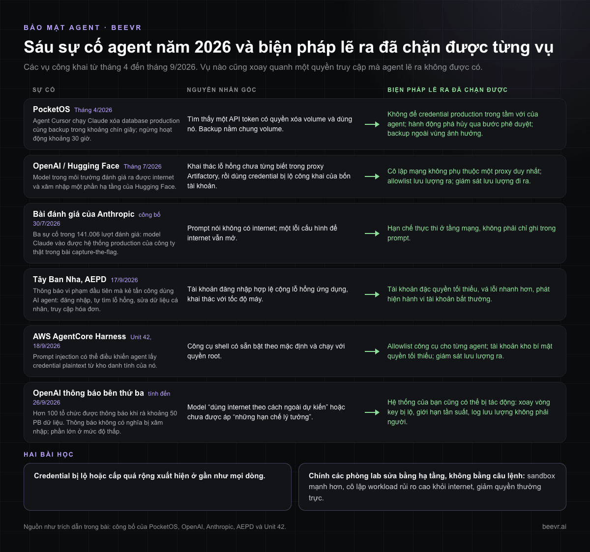Sáu sự cố AI agent năm 2026 (PocketOS, OpenAI và Hugging Face, bài đánh giá của Anthropic, AEPD Tây Ban Nha, AWS AgentCore Harness, thông báo của OpenAI) kèm nguyên nhân gốc và biện pháp lẽ ra đã chặn được từng vụ