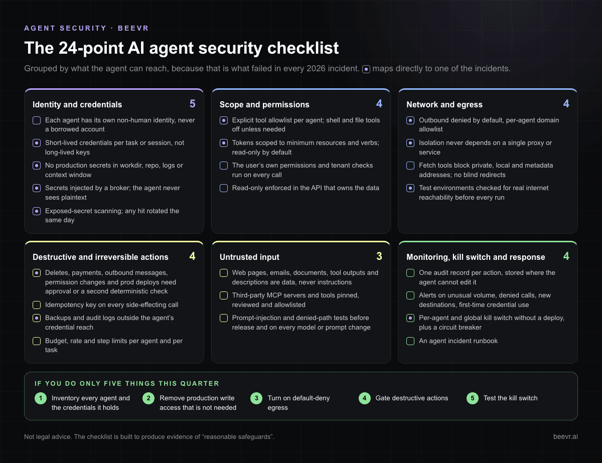 24-point AI agent security checklist in six groups: identity and credentials, scope and permissions, network and egress, destructive actions, untrusted input, monitoring and kill switch, plus the five things to do first