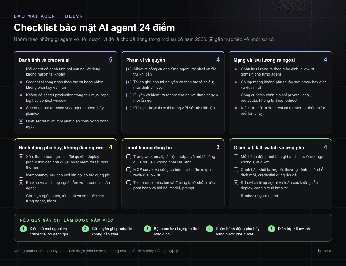 Checklist bảo mật AI agent 24 điểm trong sáu nhóm: danh tính và credential, phạm vi và quyền, mạng và lưu lượng ra, hành động phá hủy, input không đáng tin, giám sát và kill switch, cùng năm việc nên làm trước