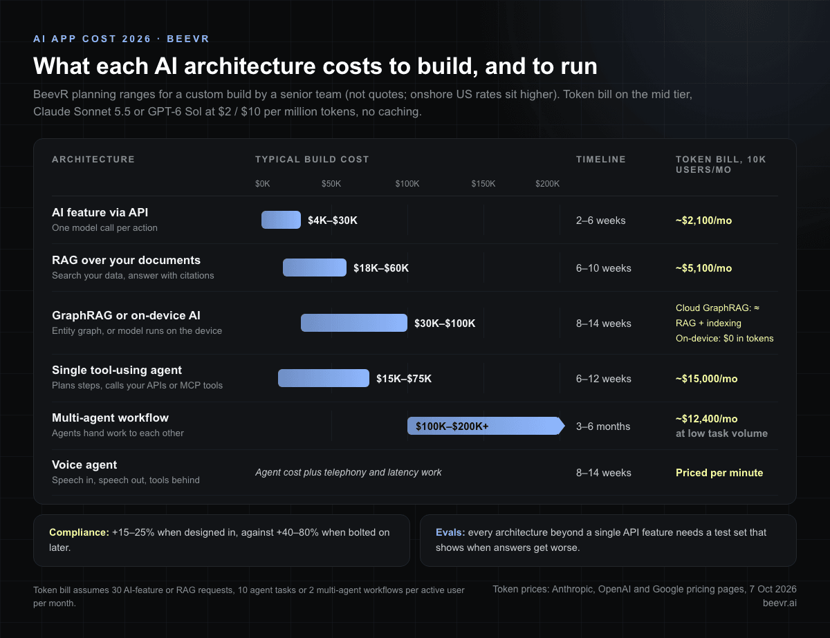 AI app build cost ranges by architecture in 2026, from $4K–$30K for an AI feature to $100K–$200K+ for multi-agent workflows, with monthly token bill at 10,000 users on the mid tier