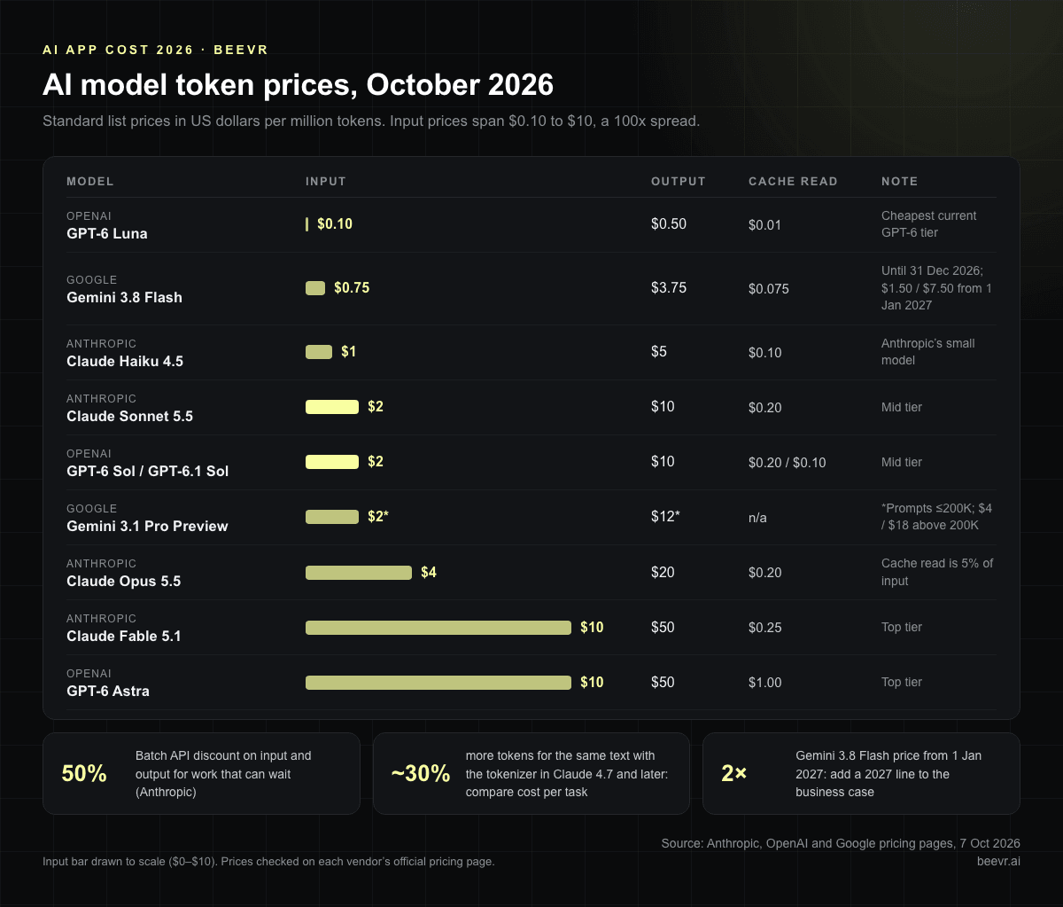 AI model token prices per million tokens in October 2026, from GPT-6 Luna at $0.10 input to Claude Fable 5.1 and GPT-6 Astra at $10 input