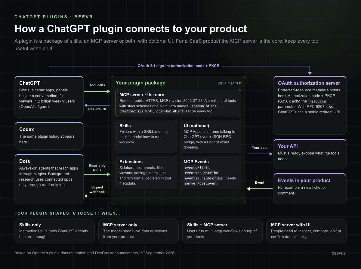 ChatGPT plugin architecture: ChatGPT, Codex and Dots call a plugin package whose core is a remote MCP server with skills, MCP Apps UI, extensions and MCP Events, connected to your OAuth authorization server, your API and product events through signed webhooks
