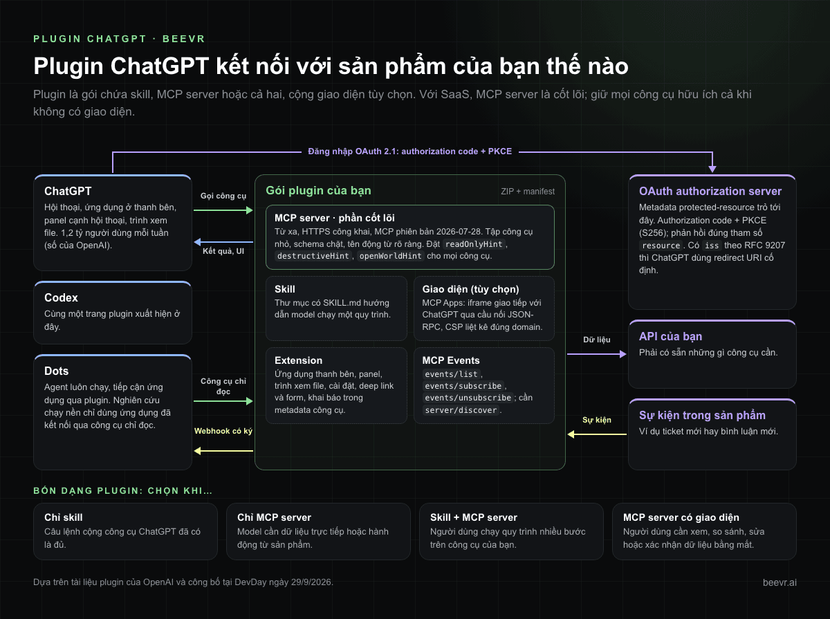 Kiến trúc plugin ChatGPT: ChatGPT, Codex và Dots gọi gói plugin có lõi là MCP server từ xa cùng skill, giao diện MCP Apps, extension và MCP Events, kết nối với OAuth authorization server, API và sự kiện trong sản phẩm của bạn qua webhook có ký