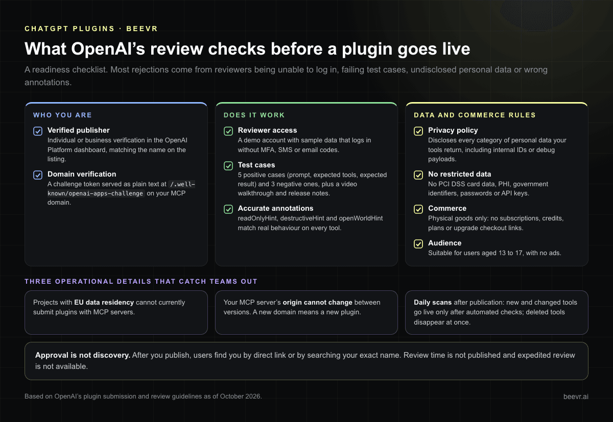 OpenAI plugin review checklist: verified publisher, domain verification, reviewer demo account, 5 positive and 3 negative test cases, accurate annotations, privacy policy, no restricted data, commerce and audience rules, plus three operational gotchas