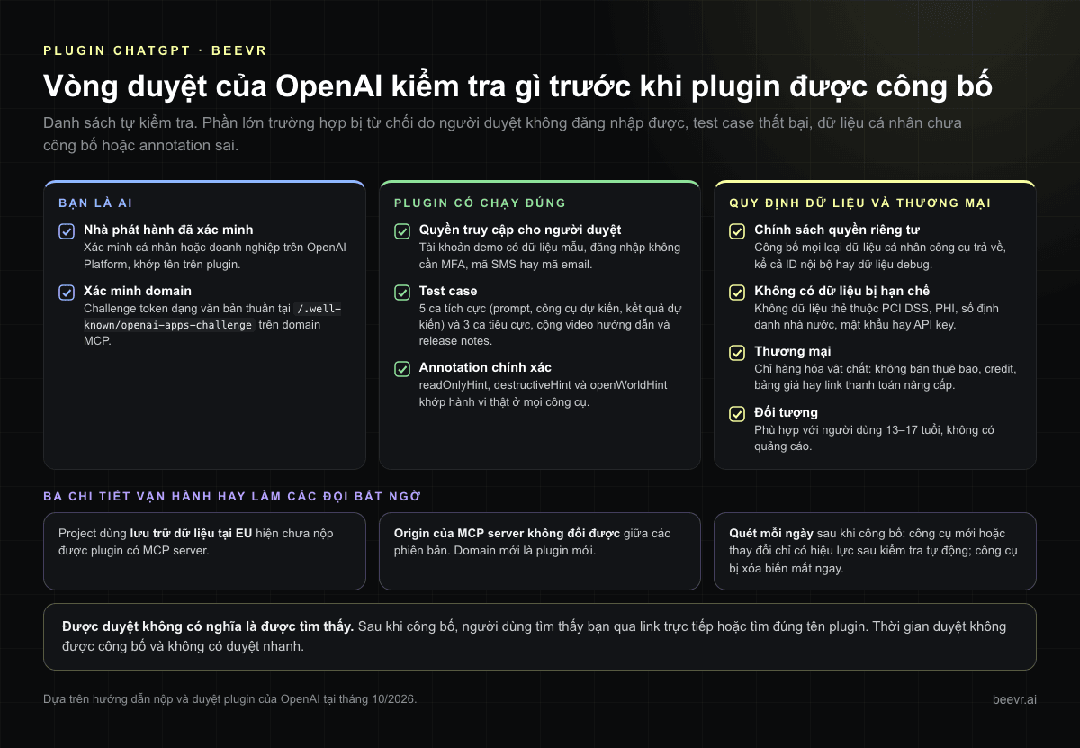 Checklist duyệt plugin của OpenAI: nhà phát hành đã xác minh, xác minh domain, tài khoản demo cho người duyệt, 5 test case tích cực và 3 tiêu cực, annotation chính xác, chính sách quyền riêng tư, không dữ liệu bị hạn chế, quy định thương mại và đối tượng, cùng ba chi tiết vận hành