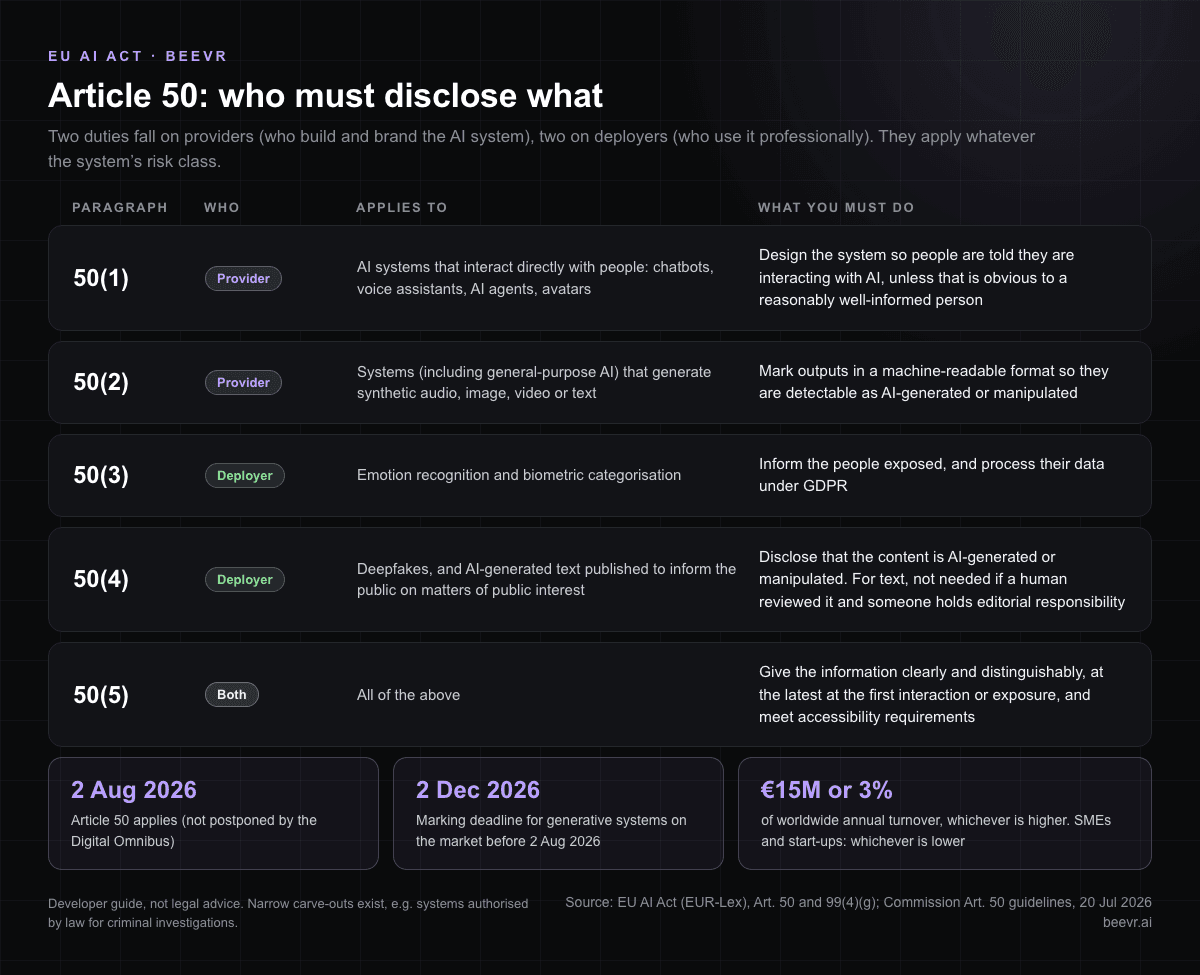 EU AI Act Article 50 obligations by paragraph: 50(1) and 50(2) for providers, 50(3) and 50(4) for deployers, 50(5) for both; applies since 2 Aug 2026, fines up to €15M or 3% of turnover