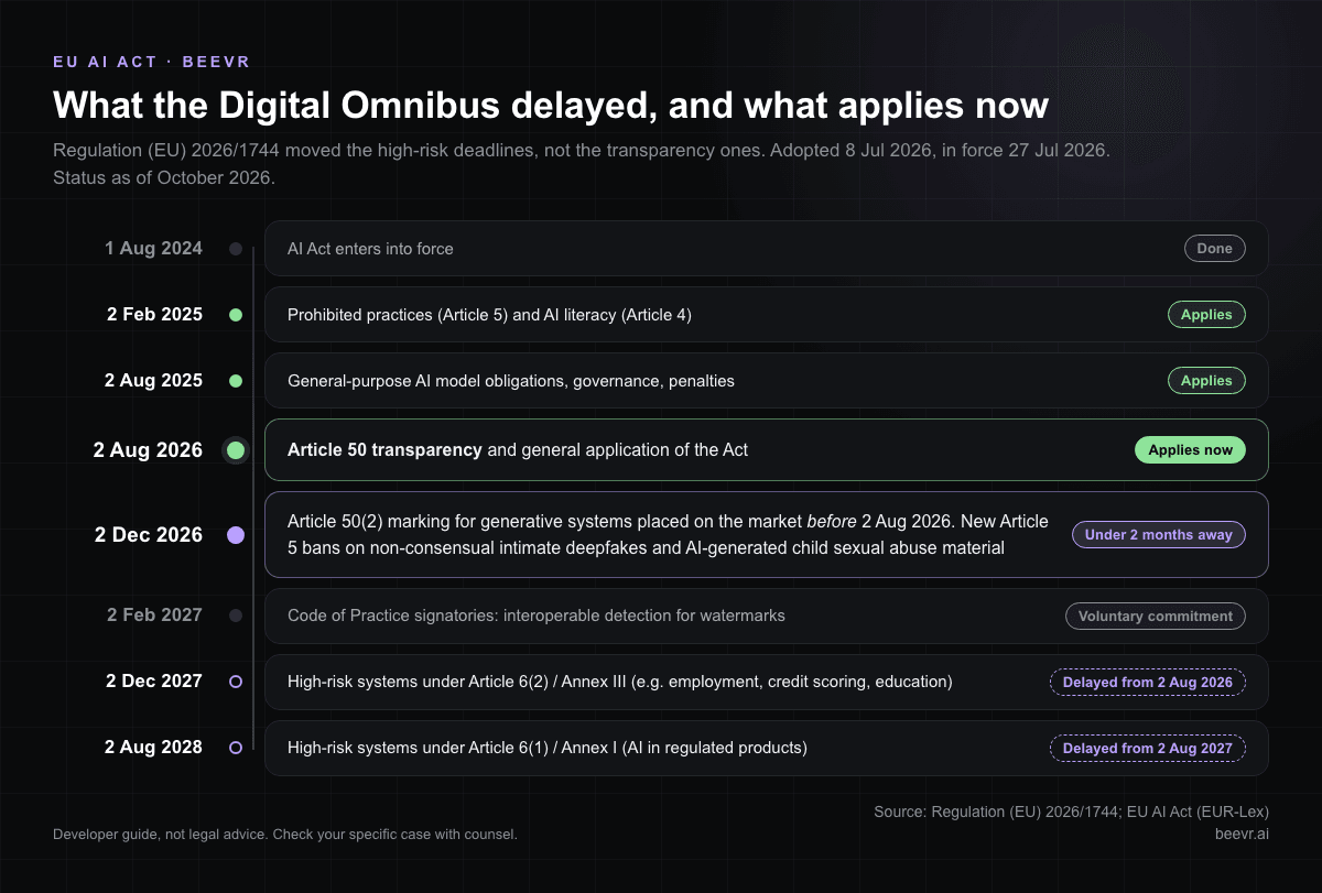 EU AI Act timeline after the Digital Omnibus: Article 50 applies from 2 Aug 2026, marking grace period to 2 Dec 2026, high-risk Annex III delayed to 2 Dec 2027 and Annex I to 2 Aug 2028