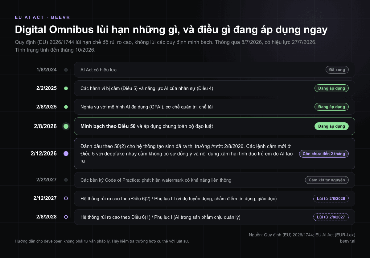 Lộ trình EU AI Act sau Digital Omnibus: Điều 50 áp dụng từ 2/8/2026, ân hạn đánh dấu đến 2/12/2026, rủi ro cao Phụ lục III lùi đến 2/12/2027 và Phụ lục I đến 2/8/2028