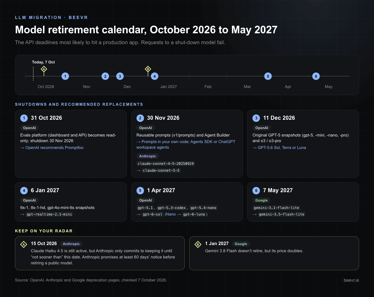Timeline of LLM API retirements from October 2026 to May 2027: OpenAI Evals read-only 31 Oct, Claude Sonnet 4.5 and Agent Builder 30 Nov, GPT-5 and o3 snapshots 11 Dec, TTS 6 Jan, GPT-5.1, GPT-5.3-Codex and GPT-5.4-Nano 1 Apr 2027, gemini-3.1-flash-lite 7 May 2027, with replacements
