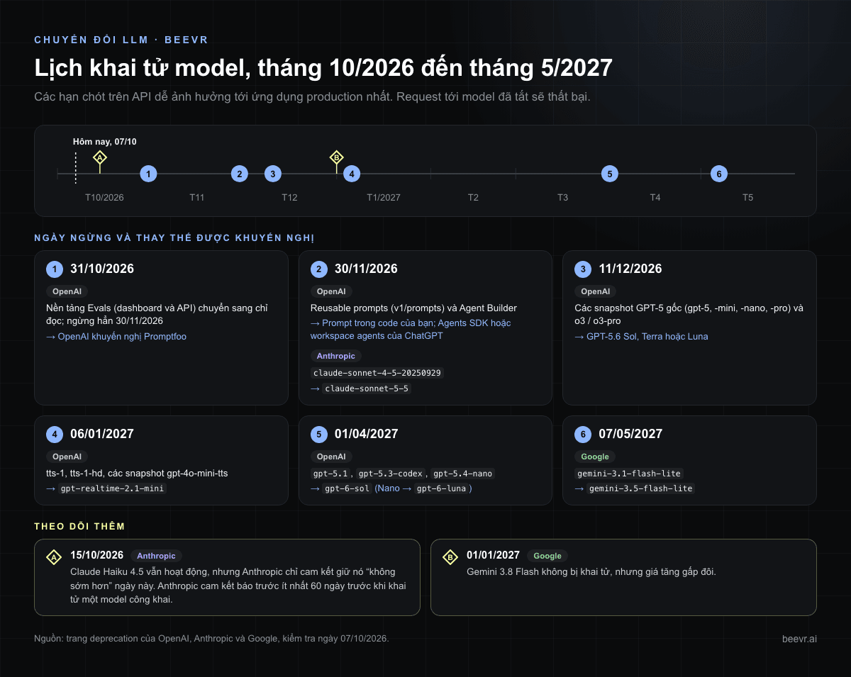 Dòng thời gian khai tử model trên API từ tháng 10/2026 đến tháng 5/2027: OpenAI Evals chỉ đọc 31/10, Claude Sonnet 4.5 và Agent Builder 30/11, snapshot GPT-5 và o3 11/12, TTS 06/01, GPT-5.1, GPT-5.3-Codex và GPT-5.4-Nano 01/04/2027, gemini-3.1-flash-lite 07/05/2027, kèm model thay thế