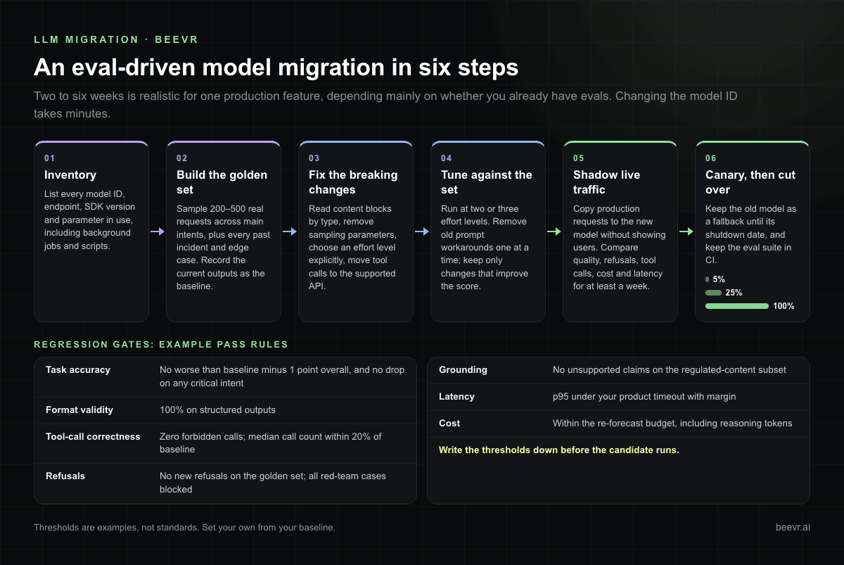 Six-step eval-driven LLM migration plan: inventory, golden set of 200 to 500 real cases, fix breaking changes, tune, shadow traffic for a week, canary 5%, 25%, 100%, plus example regression pass rules