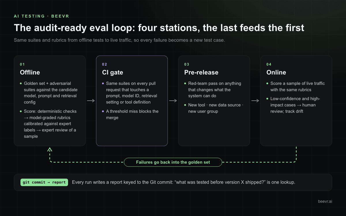 Eval pipeline loop for regulated LLM products: offline golden-set and adversarial tests, CI gate that blocks merges on threshold misses, pre-release red team, and online scoring of live traffic with human review, with failures fed back into the golden set.