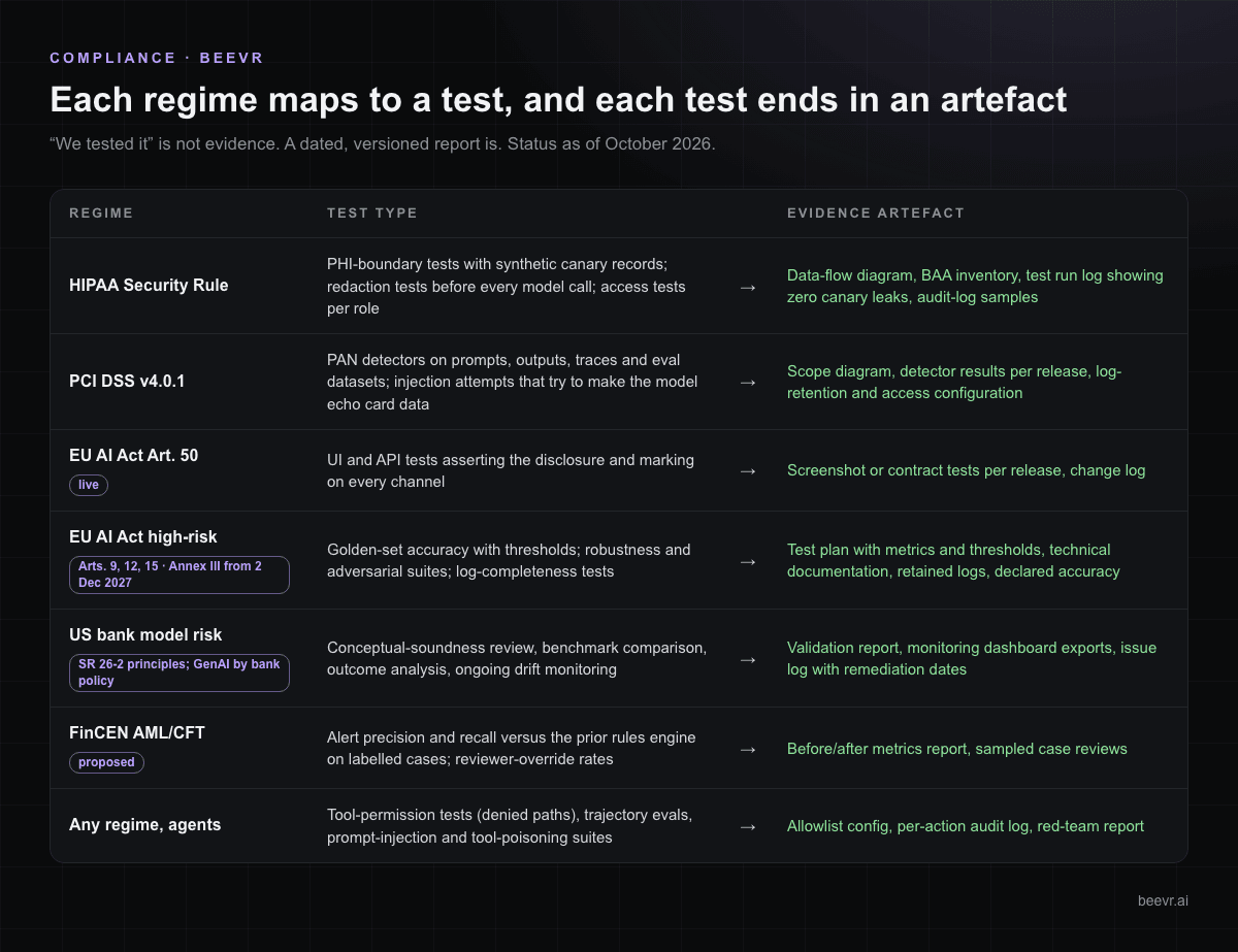Matrix mapping HIPAA, PCI DSS v4.0.1, EU AI Act Article 50 and high-risk duties, US bank model risk (SR 26-2), FinCEN AML/CFT and AI agents to the test type and evidence artefact each needs.