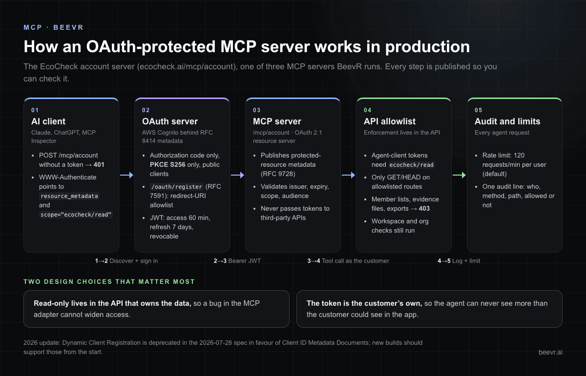 OAuth-protected MCP server architecture: AI client, OAuth authorization server with PKCE S256, MCP resource server, API route allowlist with read-only scope, and audit log with per-user rate limit