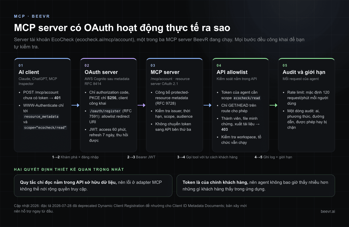 Kiến trúc MCP server có OAuth: AI client, authorization server với PKCE S256, MCP resource server, allowlist route trong API với scope chỉ đọc, và nhật ký audit kèm rate limit theo người dùng