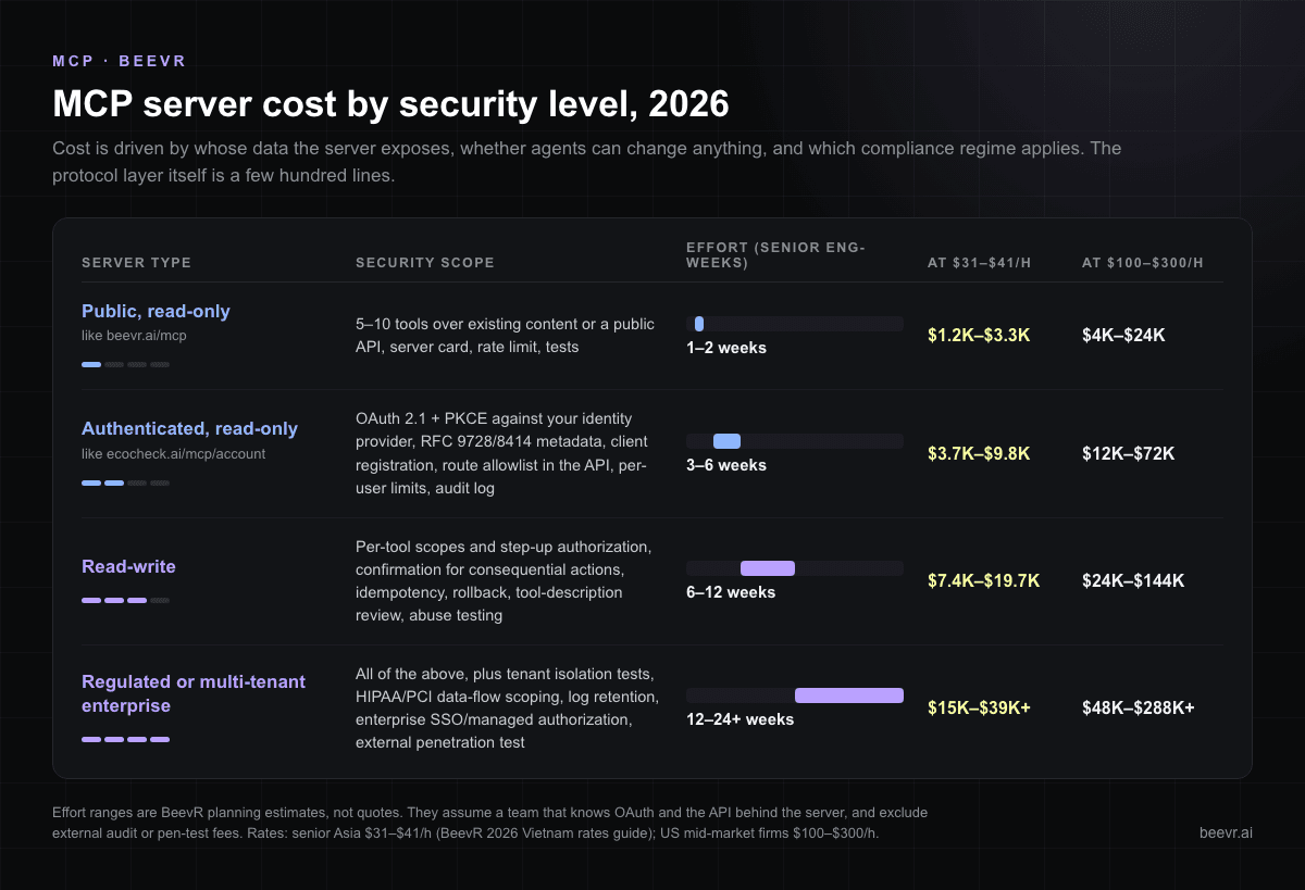 MCP server development cost by security level in 2026: public read-only 1–2 weeks, authenticated read-only 3–6, read-write 6–12, regulated multi-tenant 12–24+ engineer-weeks, priced at $31–$41/h and $100–$300/h