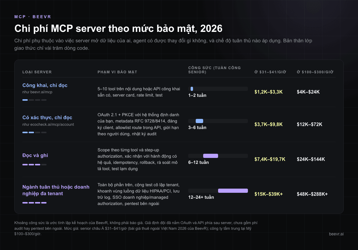 Chi phí phát triển MCP server theo mức bảo mật năm 2026: công khai chỉ đọc 1–2 tuần, có xác thực 3–6, đọc ghi 6–12, ngành tuân thủ đa tenant 12–24+ tuần công, quy đổi ở $31–$41/giờ và $100–$300/giờ