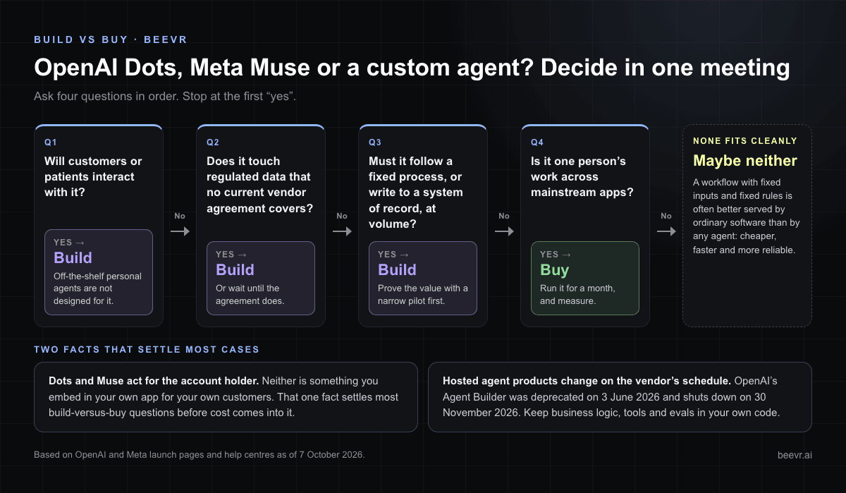 Build-or-buy decision flow: four questions asked in order (customers, regulated data, fixed process or system of record at volume, one person's work) leading to build, buy or neither