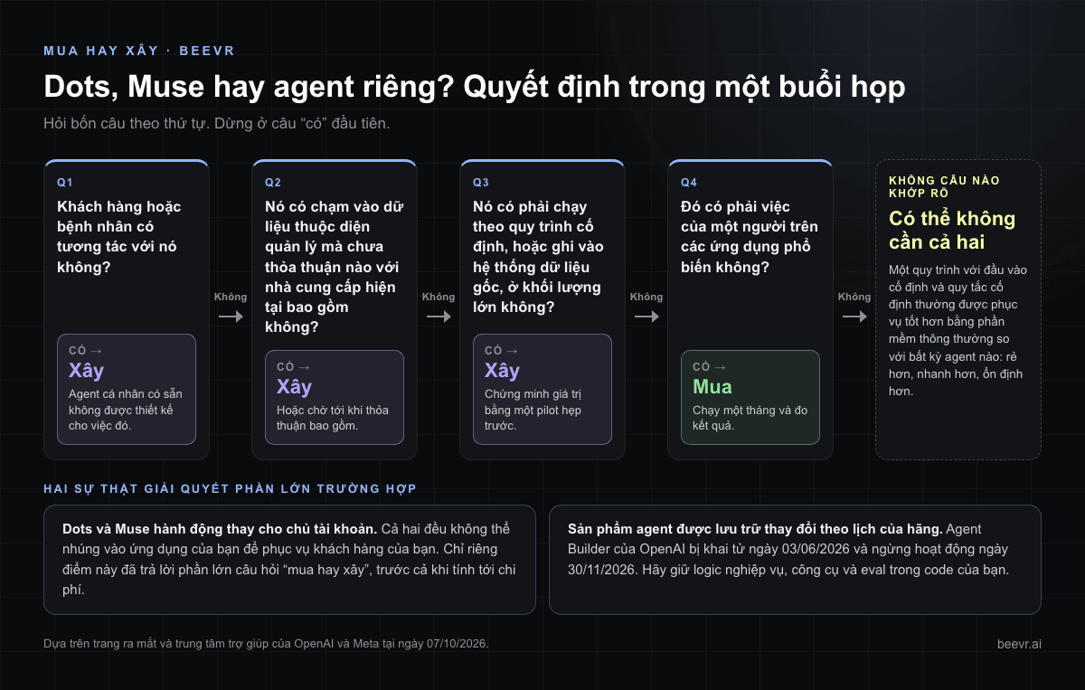 Sơ đồ quyết định mua hay xây: bốn câu hỏi theo thứ tự (khách hàng, dữ liệu thuộc diện quản lý, quy trình cố định hoặc hệ thống dữ liệu gốc ở khối lượng lớn, việc của một người) dẫn tới xây, mua hoặc không cần cả hai