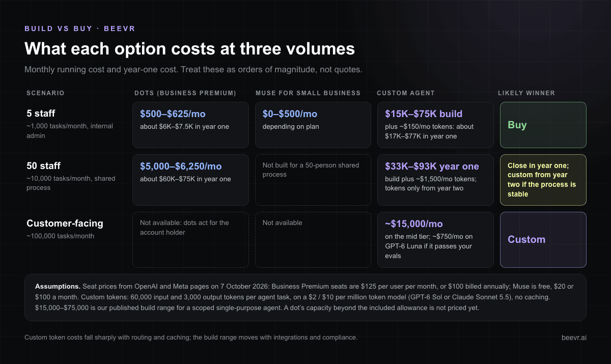 Cost of OpenAI Dots, Meta Muse and a custom AI agent at three volumes: 5 staff (buy), 50 staff (close in year one), and 100,000 customer-facing tasks a month (custom only)