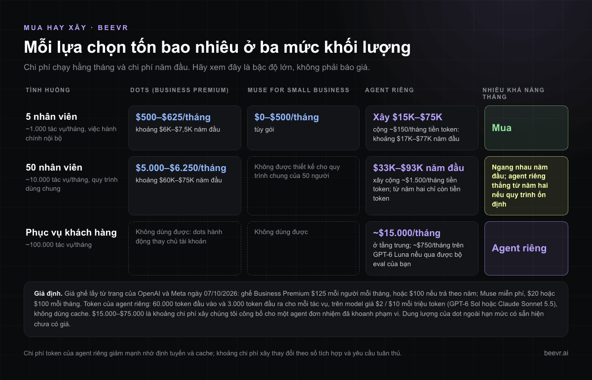 Chi phí OpenAI Dots, Meta Muse và AI agent riêng ở ba mức: 5 nhân viên (mua), 50 nhân viên (ngang nhau năm đầu) và 100.000 tác vụ phục vụ khách hàng mỗi tháng (chỉ agent riêng)