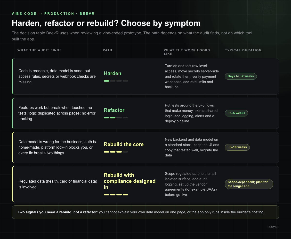 Decision table: harden (days to ~2 weeks), refactor (~3–5 weeks), rebuild the core (~6–10 weeks) or rebuild with compliance designed in, chosen by what the audit finds in a vibe-coded app