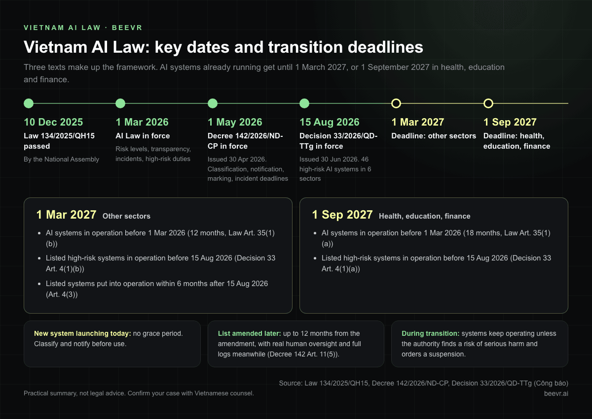 Vietnam AI Law timeline: law in force 1 Mar 2026, Decree 142 on 1 May 2026, Decision 33 high-risk list on 15 Aug 2026, transition deadlines 1 Mar 2027 and 1 Sep 2027 for health, education and finance