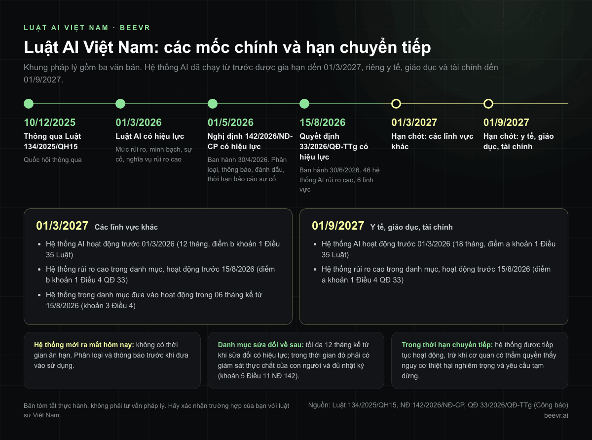 Lộ trình Luật AI Việt Nam: luật hiệu lực 01/3/2026, Nghị định 142 ngày 01/5/2026, danh mục rủi ro cao Quyết định 33 ngày 15/8/2026, hạn chuyển tiếp 01/3/2027 và 01/9/2027 cho y tế, giáo dục, tài chính
