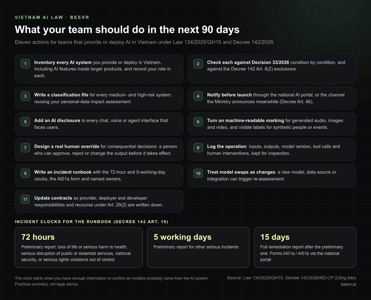 Eleven actions for the next 90 days under Vietnam’s AI Law, plus incident reporting clocks of 72 hours, 5 working days and a 15-day full report